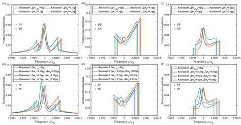 The Amplitude Frequency Response Curves With A Mass Perturbation