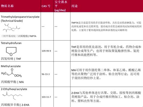 加州65（ca Prop 65）有害物质清单新增4项物质