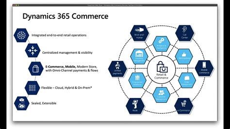 Dynamics 365 Commerce Overview Youtube