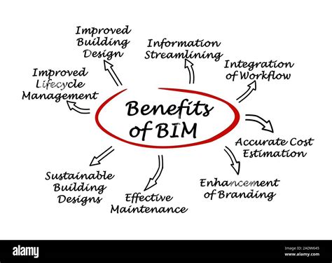 Benefits Of BIM Stock Photo Alamy