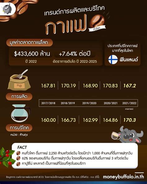 มูลค่าตลาดกาแฟโลกเป็นยังไง กาแฟไทยสู้ได้หรือเปล่า