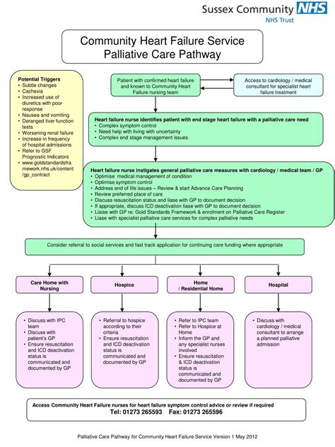 Ppt Palliative Care Pathway For Community Heart Failure Service