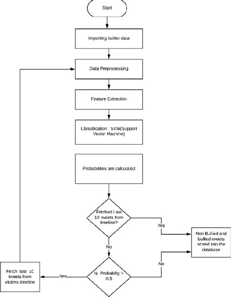 Table I From Detecting A Twitter Cyberbullying Using Machine Learning