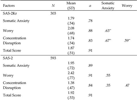 Table 1 From Validation And Reliability Of The Korean Version Of The Sport Anxiety Scale 2