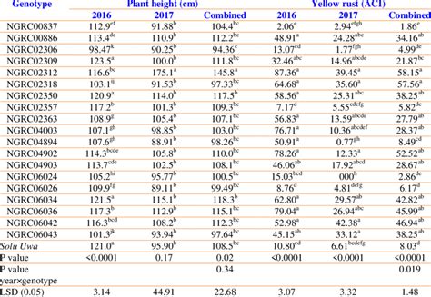 Mean Plant Height And Average Coefficient Of Infection Of Naked Barley