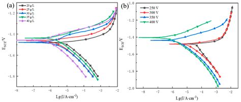 Coatings Free Full Text Micro Arc Oxidation Phenomenon For