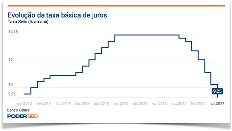 Copom Corta Selic Em Ponto Percentual A Ao Ano