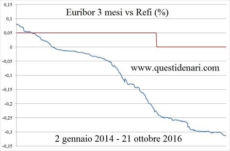 Previsioni Euribor E Irs Del Ottobre