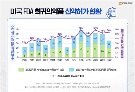 5년 뒤 390조 원 시장 지금 글로벌 제약업계는 희귀의약품에 주목한다 대웅제약 뉴스룸