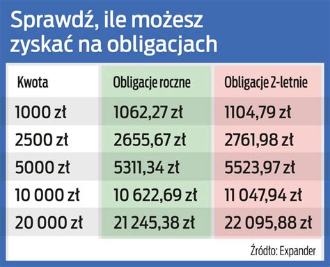 Obligacje Skarbowe Czy Zbijesz Kokosy Sprawdzamy Ile Mo Na Zyska