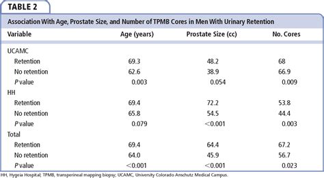 Table 2 From Transrectal Ultrasound Guided Versus Transperineal Mapping Prostate Biopsy