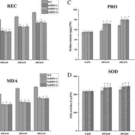 Relative Electrical Conductivity Rec Malondialdehyde Mda Proline