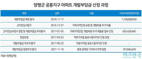 윤석열 처가 회사 논란의 양평 개발분담금 1억 8768만 원 납부 비즈한국