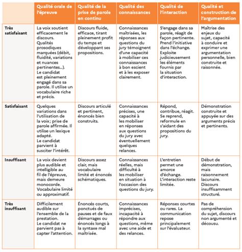 Le Grand Oral La Grille D Valuation