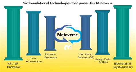 Six Foundational Technologies That Power The Metaverse Tech Guide