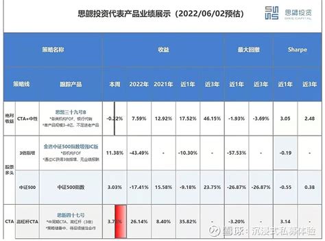 思勰新推出的中周期cta策略如何 百亿量化私募 思勰 最近在市场开始推广他们新的产品条线——中周期cta。下面给大家介绍一下新策略的情况。这是