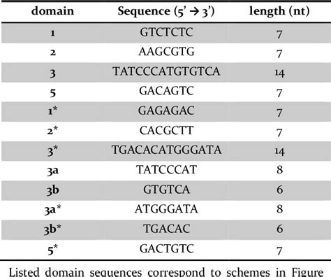 Regulation Of Dna Strand Displacement Using An Allosteric Dna Toehold Semantic Scholar