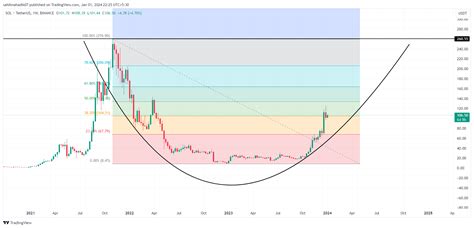 Solana Price Prediction 2024 Will Sol Price Cross 200