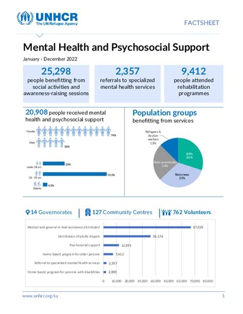 Document Unhcr Syria Mhpss Factsheet January December 2022