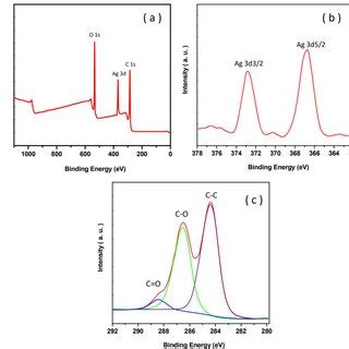 (a) XPS spectrum, (b) High-resolution XPS aimed at Ag 3d, (c ...