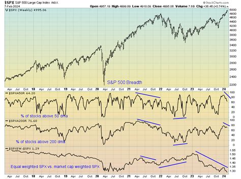 Warning Signs For The Stock Market | Seeking Alpha