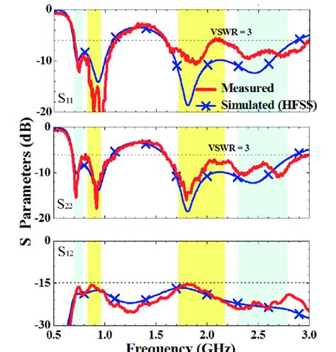 Measured And Simulated S Parameters For The Proposed Mimo Antenna