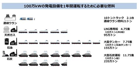 ニュースでよく聞くあのはなし リサイクルできる原子力発電の燃料 ～使用済燃料の再処理には3つのイイコトがある～ エネ百科｜きみと未来と。