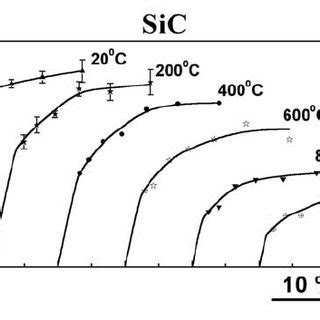 Stressstrain Curves For Single Crystal Silicon At Different