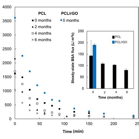 Dsc Thermogram Of Pcl A And Pclrgo B Membranes At 0 And 12 Months Download Scientific