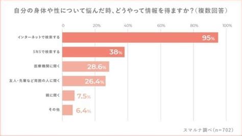 「性と生殖に関する健康と権利」について調査。適切な避妊方法や家族計画については約7割が「学んでいない」と回答 2023年12月8日