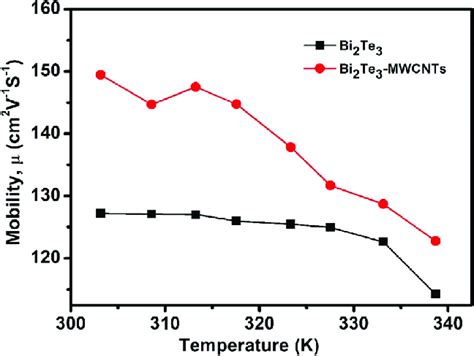 Temperature Dependent Charge Carrier Mobility Of Bi 2 Te 3 And Bi 2 Te