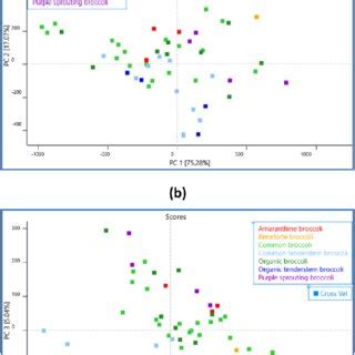 Principal Component PC Analysis Score Plots Of Glucosinolate