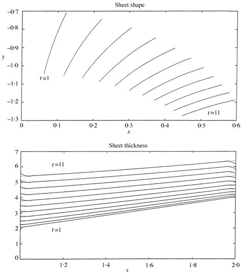 Numerical Solid Lines Vs Exact Dashed Lines Solution Comparison