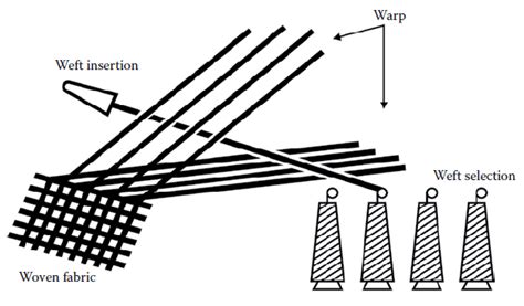 Basic Weaving Mechanism Of Loom Textile Learner