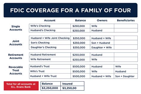 FDIC Insurance at D.L. Evans Bank | Serving Idaho & Utah