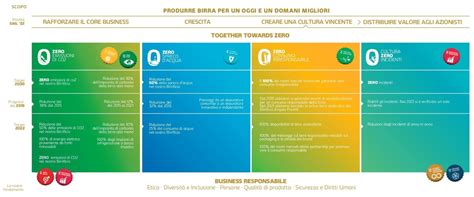 Carlsberg Italia Rilascia Il Suo Bilancio Esg Milioni Di Co Non