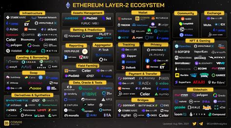 Coin98 Analytics On Twitter The Ethereum Ecosystem Contains Not Only