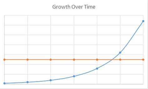 Exponential Growth | Lessons From Life's Journey