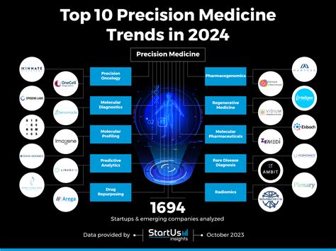 Top 10 Precision Medicine Trends In 2024 StartUs Insights