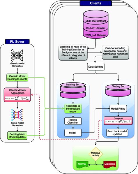 The Architecture Of Our Federated Deep Learning Based Iot Intrusion Download Scientific Diagram