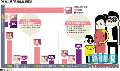 广州人真敢生 二胎率为全国水平四倍多 广东精选 南方网