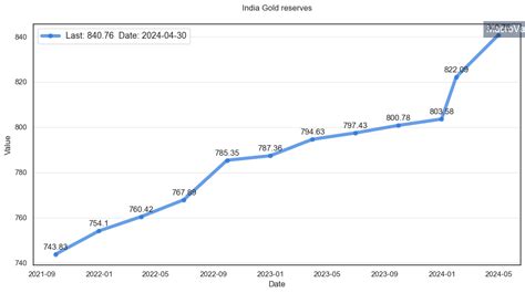 India gold reserves research & data analytics