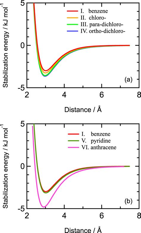 Change In Stabilization Energy When A Hydrogen Molecule Is Approaching