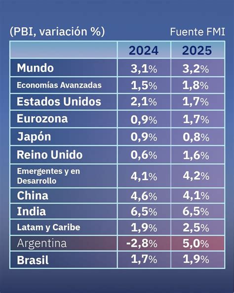 El Fmi Estima Una Ca Da Del Pbi Del Y Que La Inflaci N Subir En