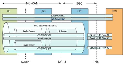 Quality Of Service QoS In 5G Networks 5G HUB TECHNOLOGIES INC