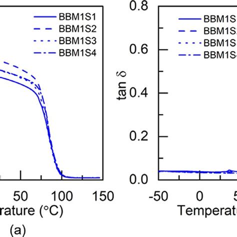 Dma Test Results Of Bbm1 Adhesive A Storage Modulus And B Tan δ