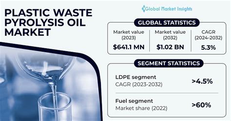 Plastic Waste Pyrolysis Oil Market Size Forecast