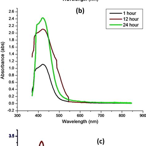 Uv Visible Spectra Of Plant Extract Mediated Biogenic Agnps By Varying