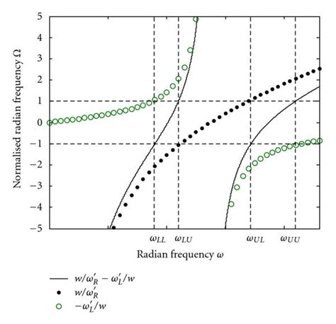 Mapping From Normalized Frequency Of A Prototype Low Pass Filter Into