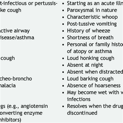 Etiology And Characteristics Of Chronic Dry Cough Download Scientific Diagram